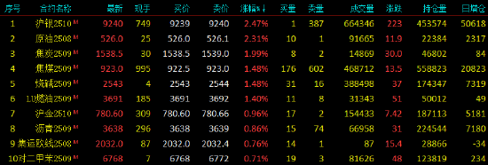 开盘|国内期货主力合约涨跌不一 沪银、SC原油涨超2%