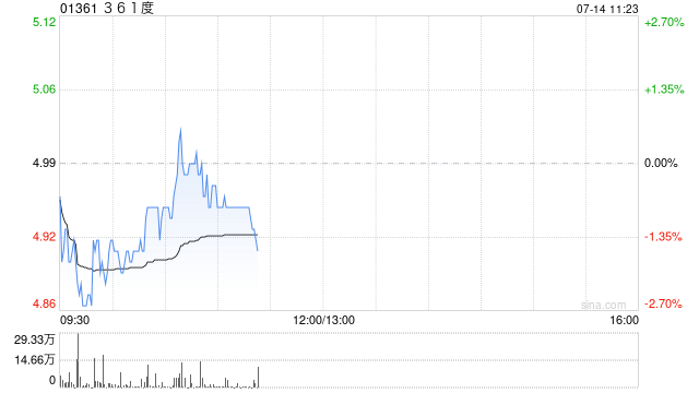 361度：主品牌产品于第二季度的零售额同比增长约10%