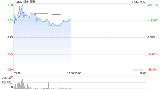 绿地香港午前涨近14% 近日绿地集团在AI领域推出一些列举措加快企业转型