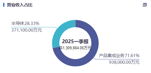 一年亏掉28亿!闻泰科技“断臂求生”43亿出售核心业务,转型半导体能否翻身?