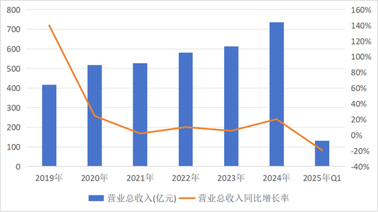 一年亏掉28亿!闻泰科技“断臂求生”43亿出售核心业务,转型半导体能否翻身?