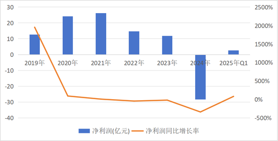 一年亏掉28亿!闻泰科技“断臂求生”43亿出售核心业务,转型半导体能否翻身?