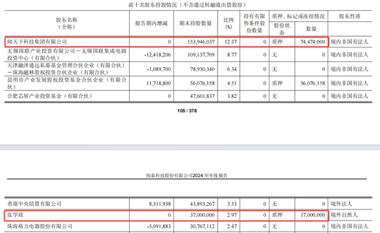 一年亏掉28亿!闻泰科技“断臂求生”43亿出售核心业务,转型半导体能否翻身?