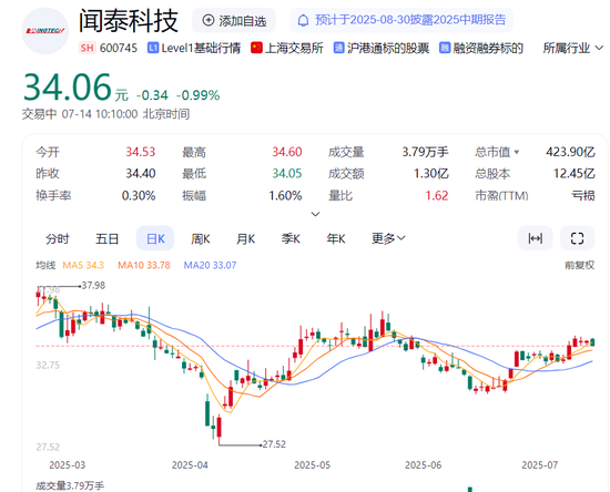 一年亏掉28亿!闻泰科技“断臂求生”43亿出售核心业务,转型半导体能否翻身?