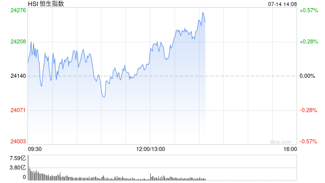 午评：港股恒指涨0.11% 科指涨0.2% “反内卷”板块走强 加密货币概念股冲高 欧科云链涨超30%