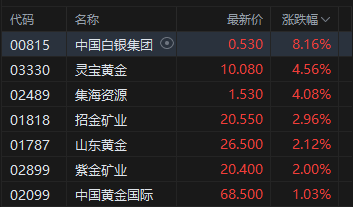 午评：港股恒指涨0.11% 科指涨0.2% “反内卷”板块走强 加密货币概念股冲高 欧科云链涨超30%