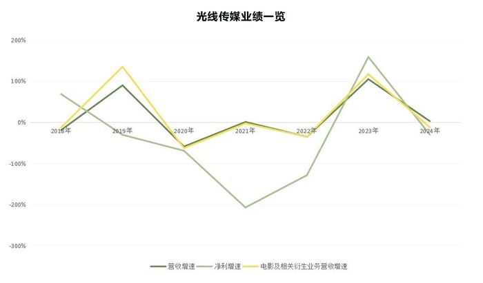 IP生意成解药，是哪吒带给光线传媒的“幻觉”