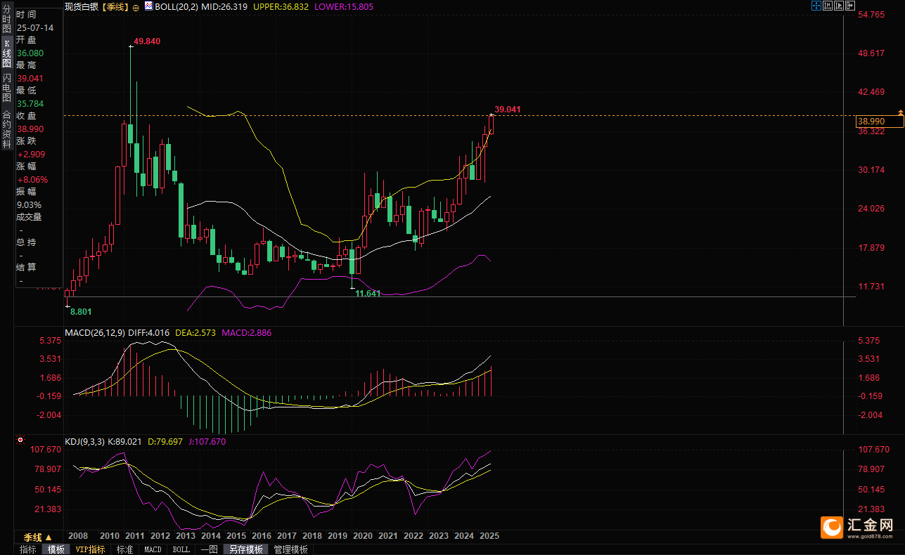 银价再创14年新高 仍有上涨空间