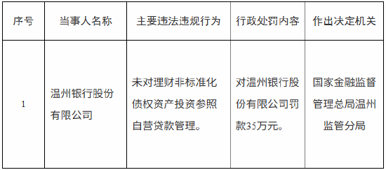 温州银行被罚35万元：未对理财非标准化债权资产投资参照自营贷款管理