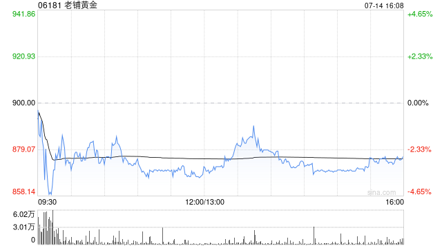 大摩：升老铺黄金目标价至1055港元 评级“与大市同步”