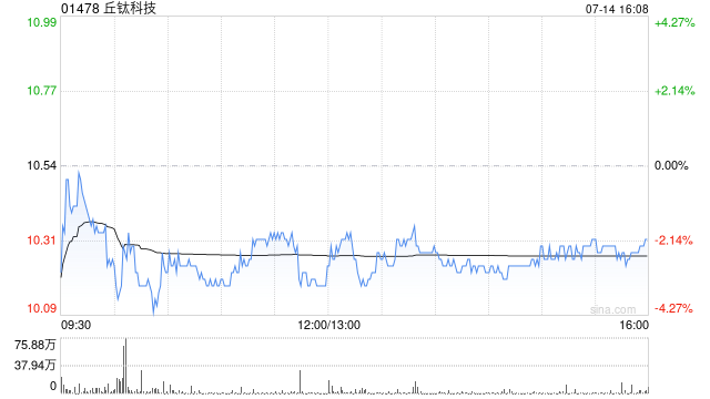 招银国际：升丘钛科技目标价至13.21港元 重申“买入”评级