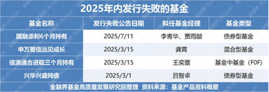 年内第4只基金发行失败！兴华基金、申万菱信、国融等产品年内折戟，中小基金公司困境何解？