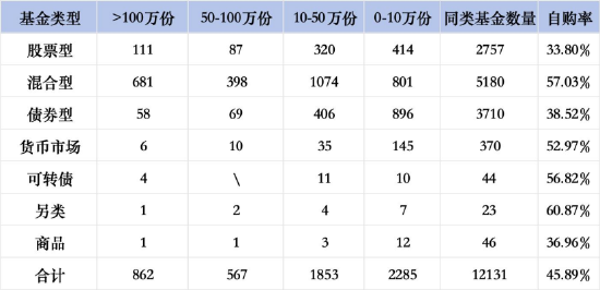 翟相栋50.26%收益领跑百亿权益基金自购榜，萧楠自购易方达消费行业股票超百万份，近一年收益-1.67%
