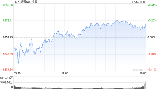 午盘：美股涨跌不一 纳指与标普指数转涨