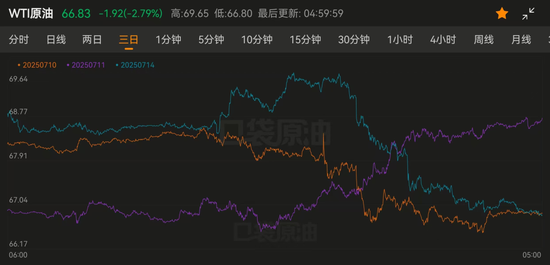 关键时刻，油价再遭重挫，市场开始显现力竭的危险信号！