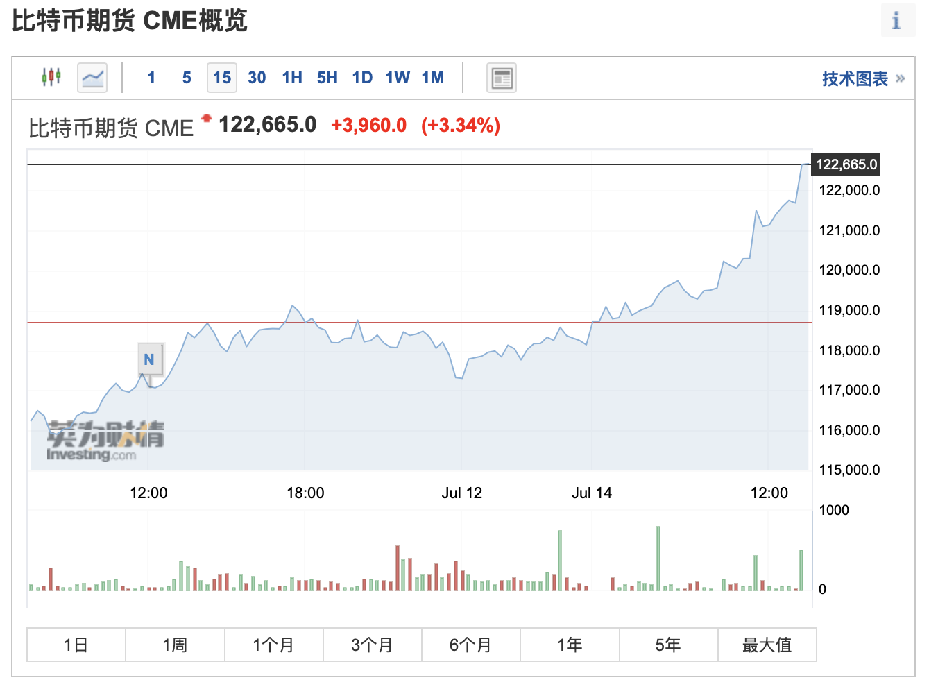 首次突破12万美元 比特币价格续创历史新高