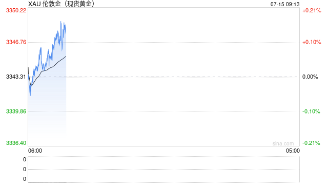 美国CPI大考将至，金价窄幅震荡