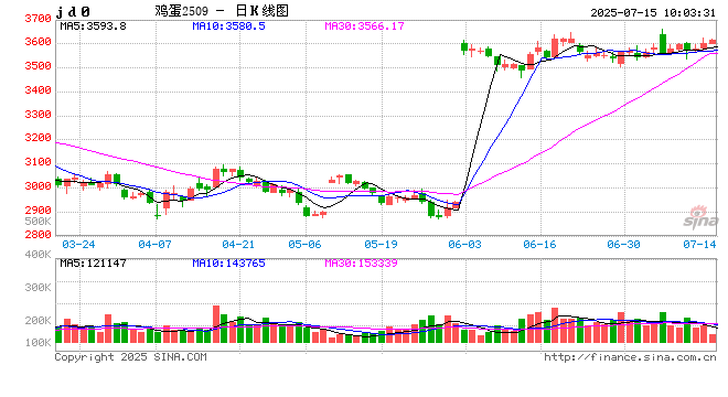 中信建投鸡蛋半年报：蓄势待发 关注交易思路切换