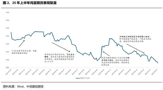 中信建投鸡蛋半年报：蓄势待发 关注交易思路切换