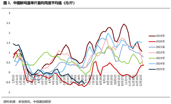 中信建投鸡蛋半年报：蓄势待发 关注交易思路切换