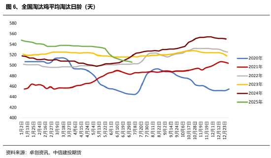 中信建投鸡蛋半年报：蓄势待发 关注交易思路切换