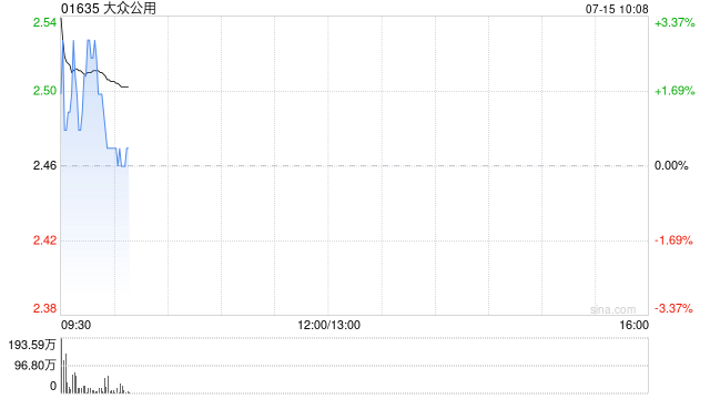 大众公用盘中涨逾4% 预计上半年净利润同比增长最多2.44倍