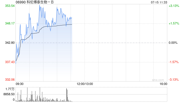 瑞银：升科伦博泰生物-BADC芦康沙妥珠单抗销售预测 上调目标价至452.8港元