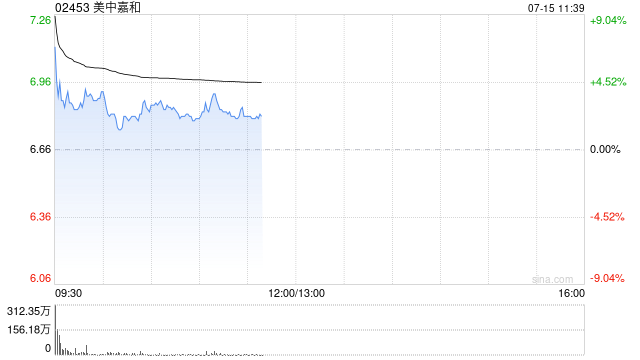 美中嘉和盘中涨超5% 子公司成功完成全国首例脉络膜恶性黑色素瘤质子治疗