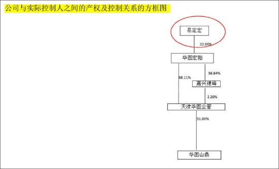 华图山鼎实控人疑陷纠纷之谜：曲线借壳信披质量待考 实控人资金链紧张？