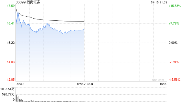 招商证券港股高开近15% 招银国际获批虚拟资产牌照 成为香港首家取得相关牌照的中资银行系券商