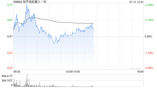 大华继显：看好地平线机器人-W内地市场 首予“买入”评级