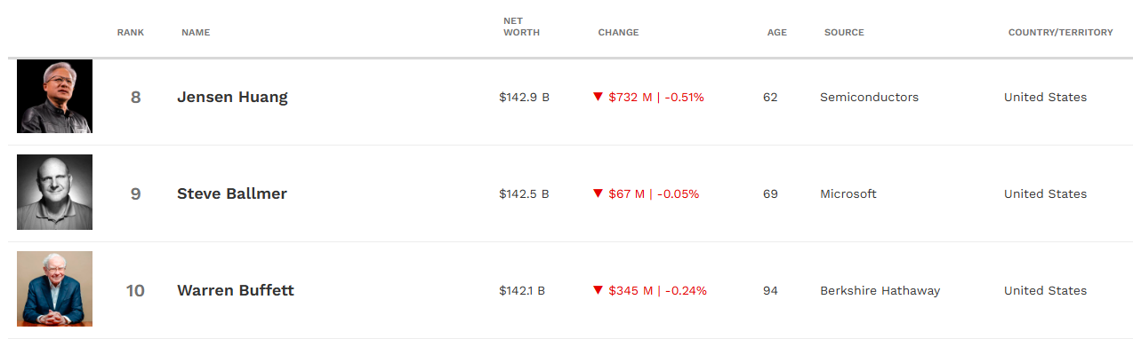 再往前就是巴菲特！中本聪已成为全球第11大富豪？