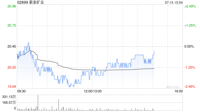 富瑞：紫金矿业次季表现胜预期 目标价22.4港元 长期看好黄金及铜价走势