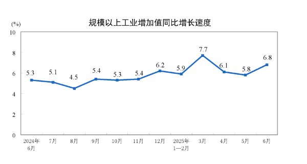 详解中国经济年中答卷:工业增速大幅加快,内需出现回落