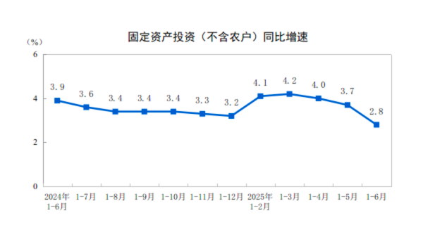 详解中国经济年中答卷:工业增速大幅加快,内需出现回落