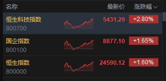 收评：港股恒指涨1.6% 科指涨2.8% 科网股全线上涨 云计算概念股走强 阿里巴巴涨近7%