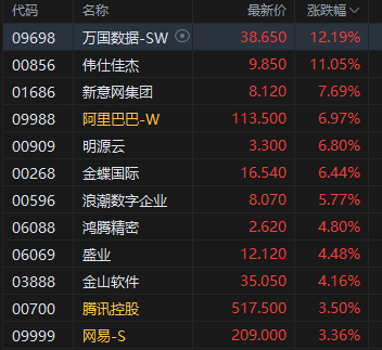 收评：港股恒指涨1.6% 科指涨2.8% 科网股全线上涨 云计算概念股走强 阿里巴巴涨近7%