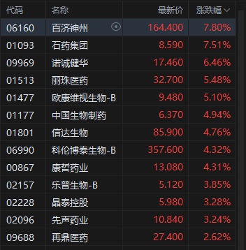 收评：港股恒指涨1.6% 科指涨2.8% 科网股全线上涨 云计算概念股走强 阿里巴巴涨近7%