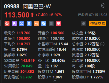 收评：港股恒指涨1.6% 科指涨2.8% 科网股全线上涨 云计算概念股走强 阿里巴巴涨近7%