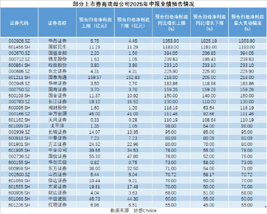 券商中报季行情打响！国泰海通159亿净利领跑，日均赚8800万！