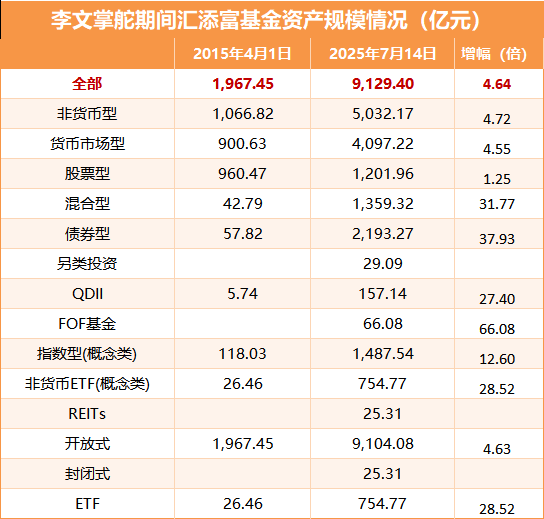 汇添富基金换帅：鲁伟铭任新董事长，李文掌舵十年分红1.9亿元
