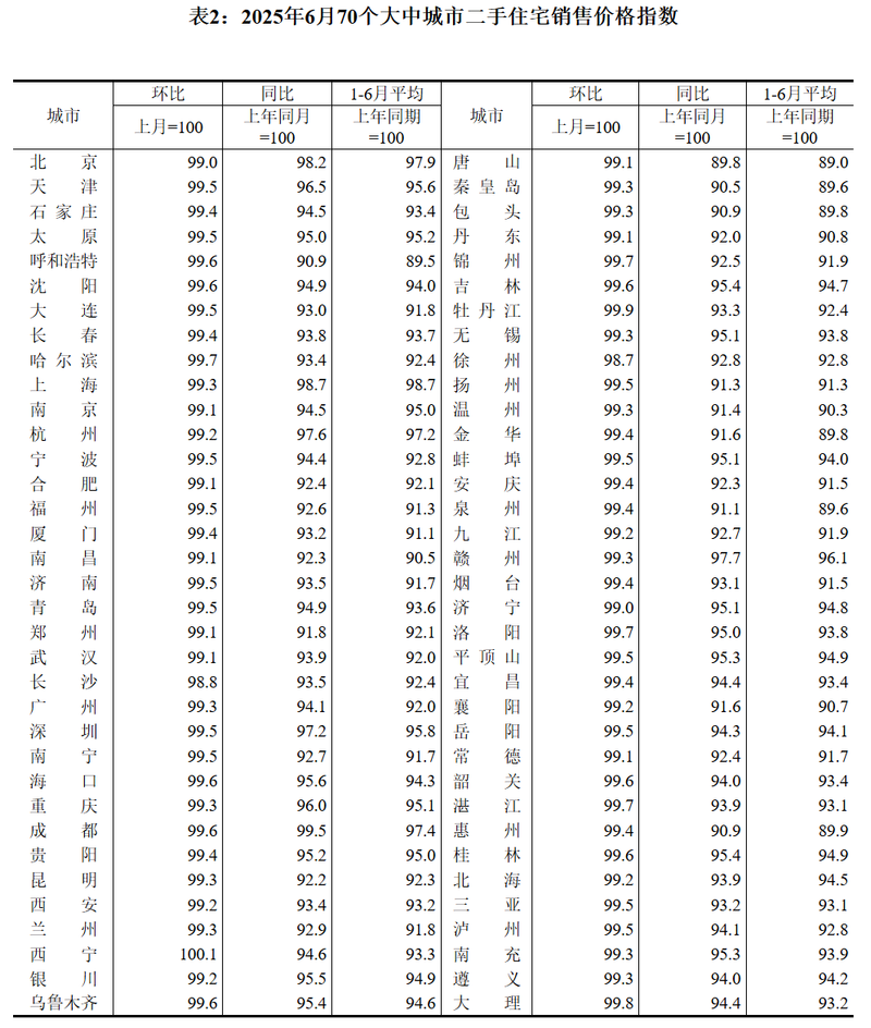 6月70城房价指数出炉:一线城市同比降幅收窄,上海环比领跑