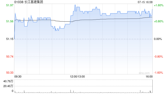 美银证券：微升长江基建集团目标价至55.1港元 料中期盈利同比持平