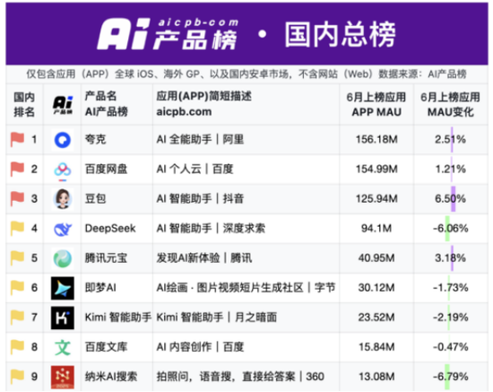 三六零：AI赋能难挽业绩颓势，三年半累亏超40亿