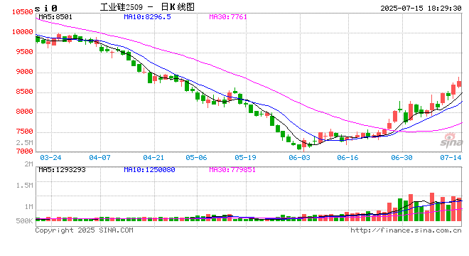 工业硅的上涨动力还强吗？