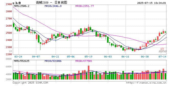 郑商所调整烧碱期货2509合约交易手续费标准