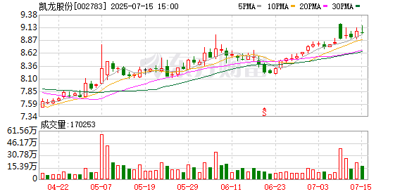 凯龙股份：公司已启动董事会换届工作