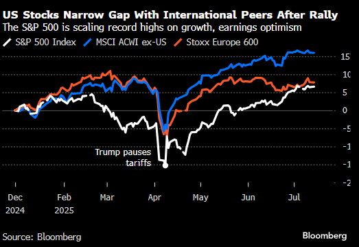 美银调查显示投资者以创纪录的速度重返风险资产