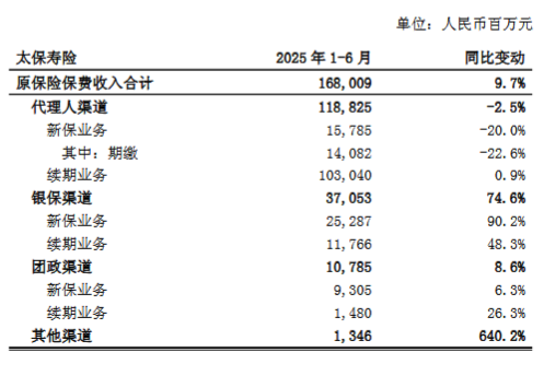 中国太保：上半年太保寿险累计原保险保费收入1680.09亿元，同比增长9.7%