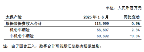 中国太保：上半年太保寿险累计原保险保费收入1680.09亿元，同比增长9.7%